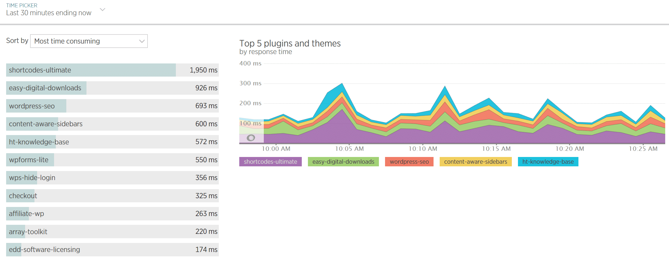 WordPress plugin reactie tijden in New Relic