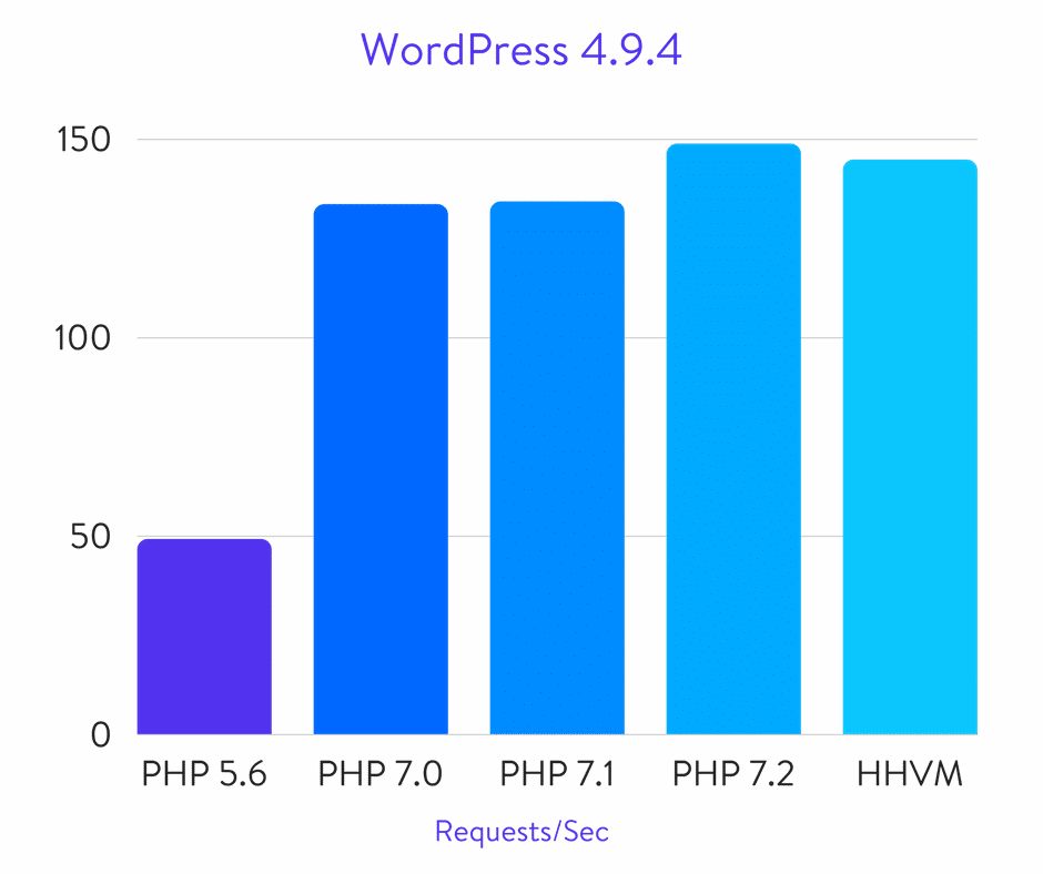 WordPress benchmarks WordPress benchmarks