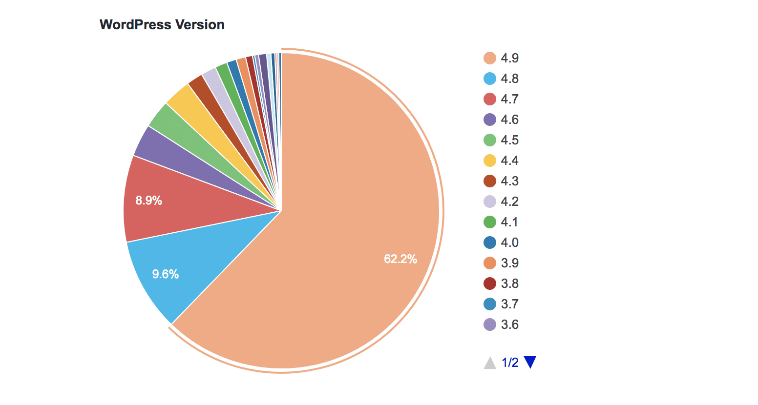 Op welke versie draaien WordPress sites?