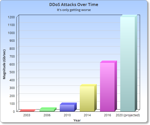Ataques DDoS ao longo do tempo