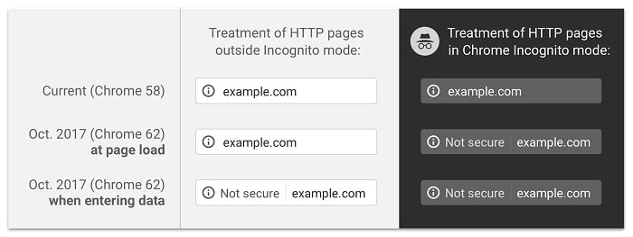 Chrome Not Secure Warning outubro de 2017