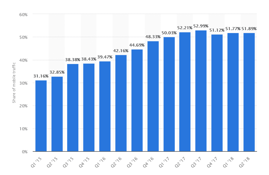 Tráfego de websites móveis