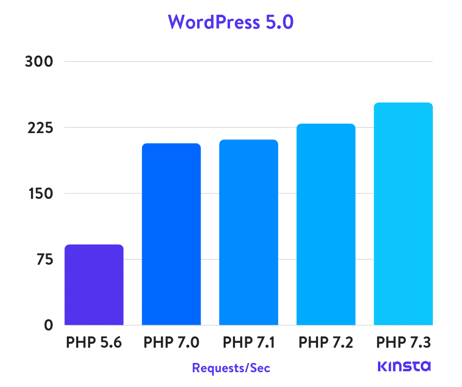 Benchmarks do PHP para WordPress 5.0