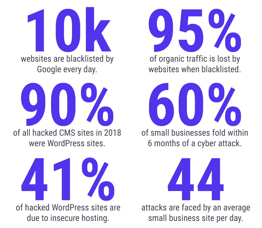 Estatísticas de Segurança do WordPress