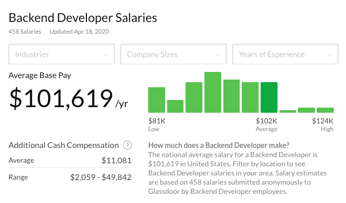 Salário do desenvolvedor backend (Fonte: Glassdor.com)
