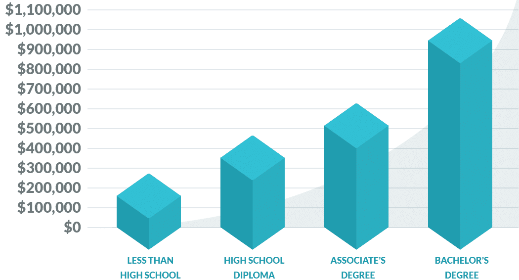 Total lifetime earnings based on education level Ingresos totales de por vida en función del nivel educativo