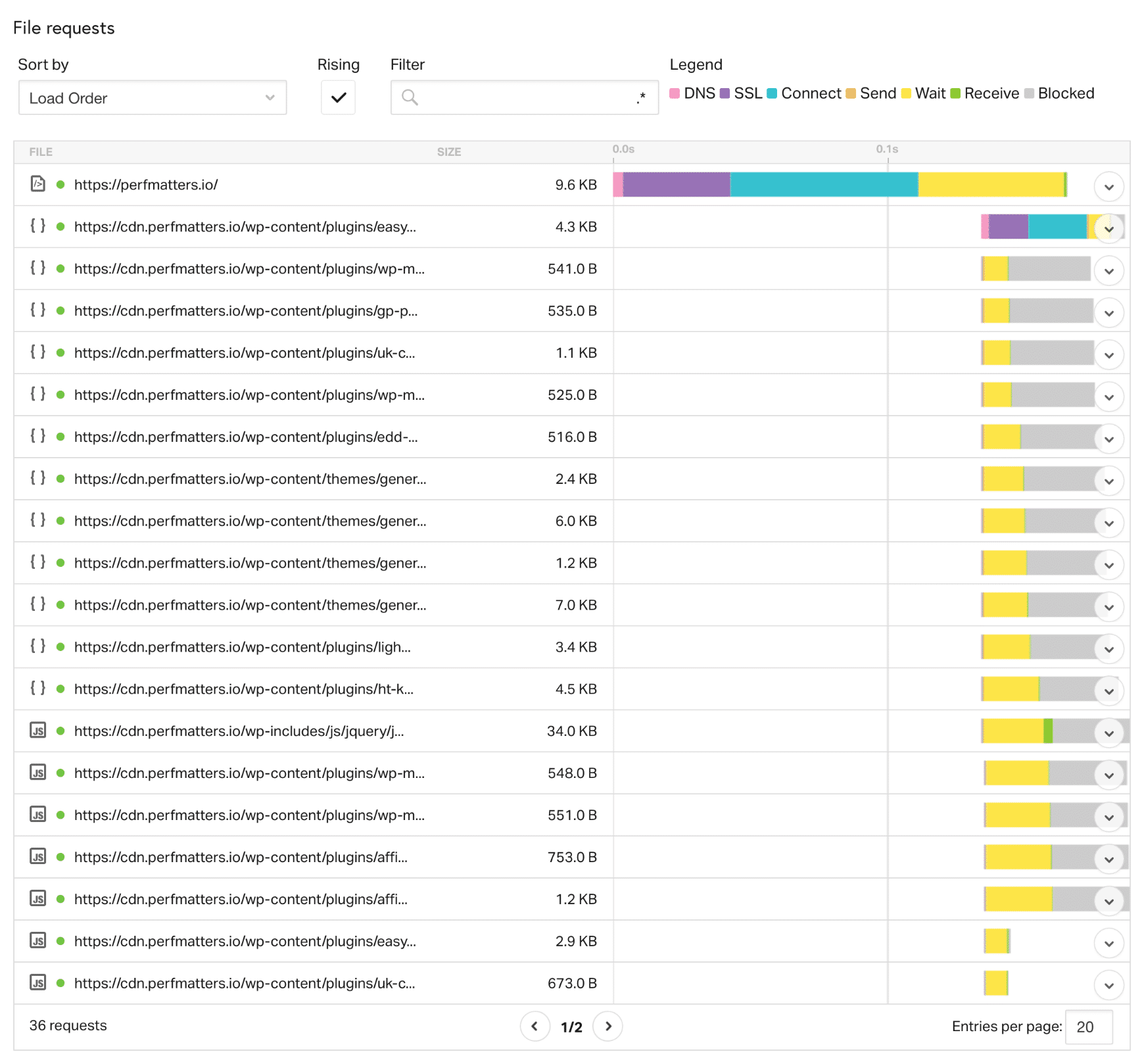 Pingdom watervalanalyse