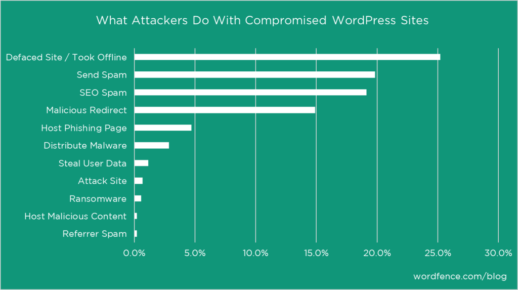 What WordPress attackers do what wordpress attackers do
