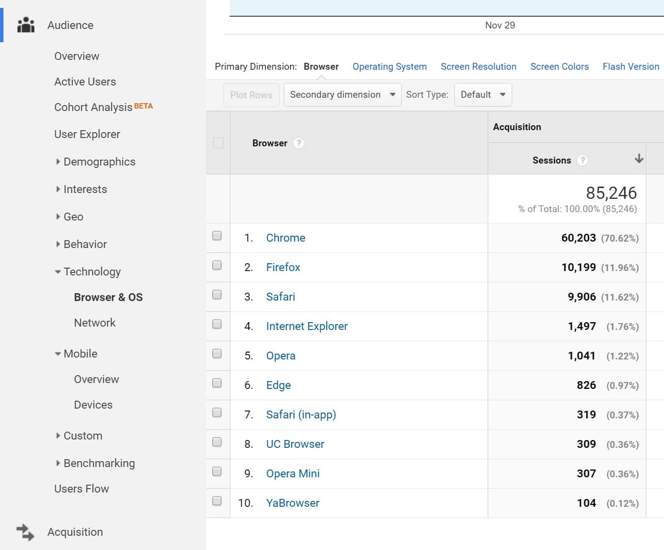 Analytics - Browser & OS browsers being used