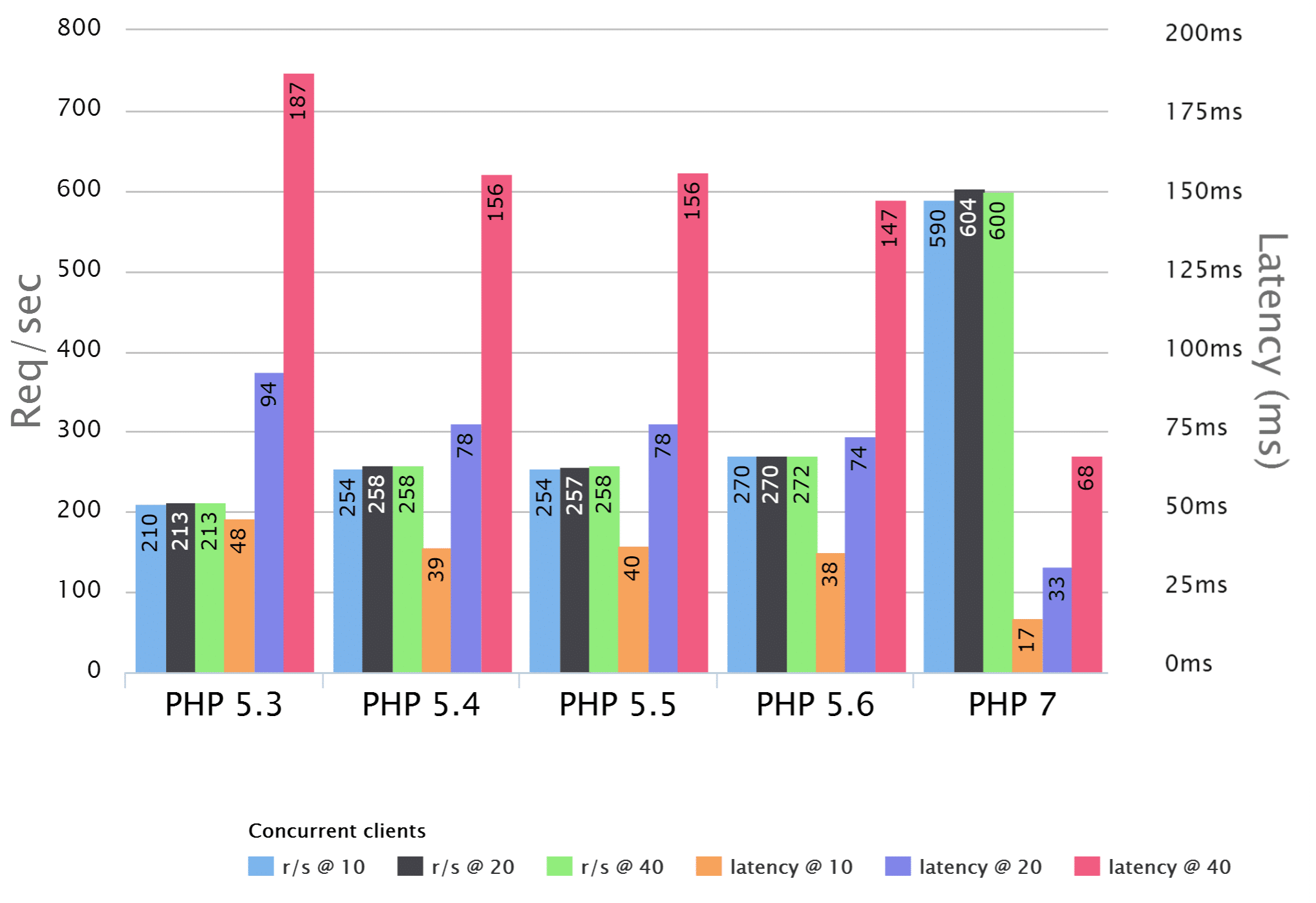 PHP-benchmarks door Rasmus Lerdorf, PHP Fluent Talk