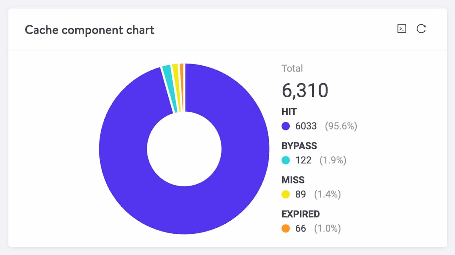 Gráfico de componentes do cache da Kinsta.