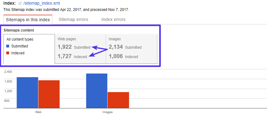Sitemap index statistics