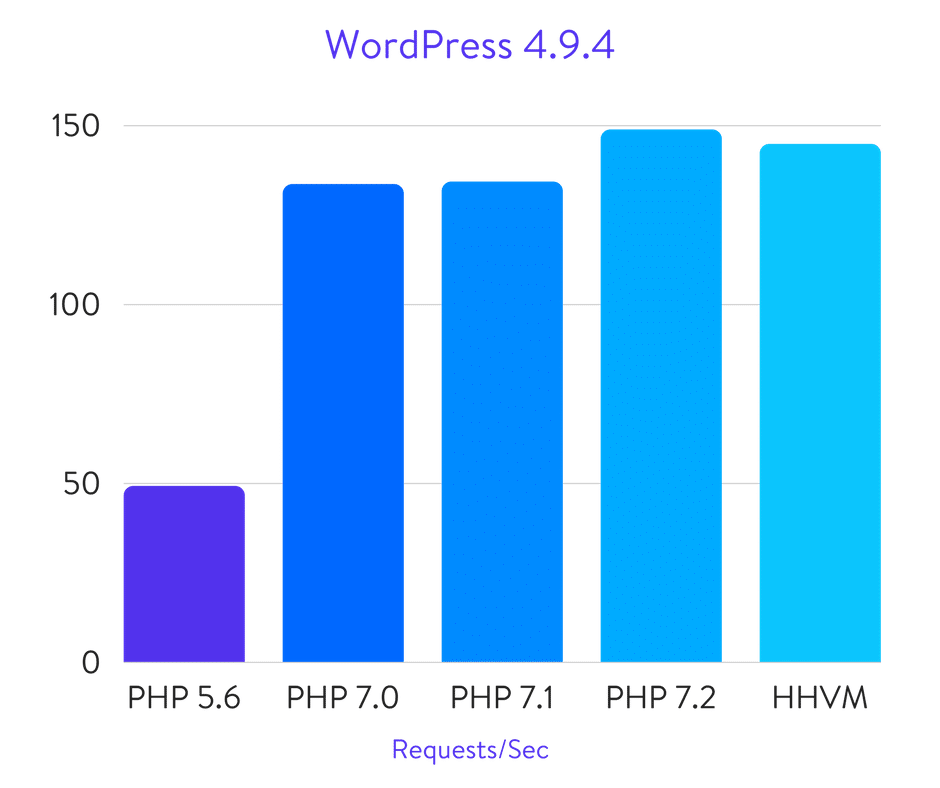 WordPress benchmarks (PHP vs HHVM) WordPress benchmarks (PHP vs HHVM)