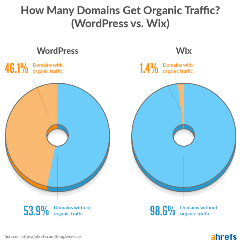 SEO Wix vs WordPress