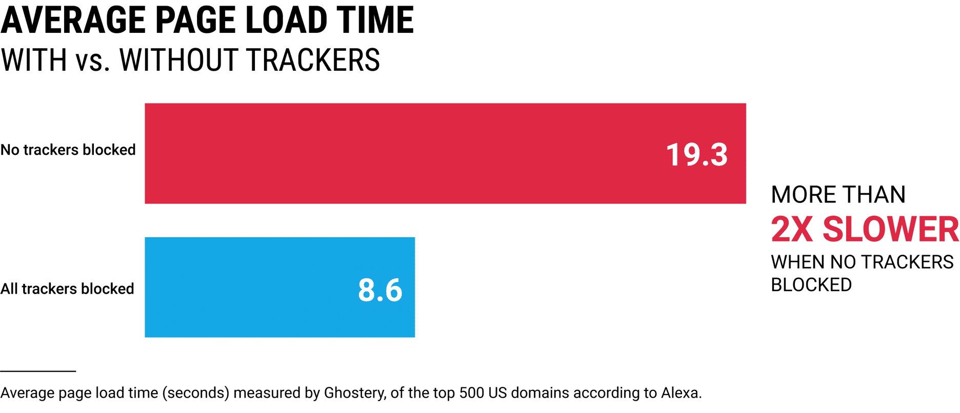 トラッカーによる読み込み時間(画像出典:Ghostery)
