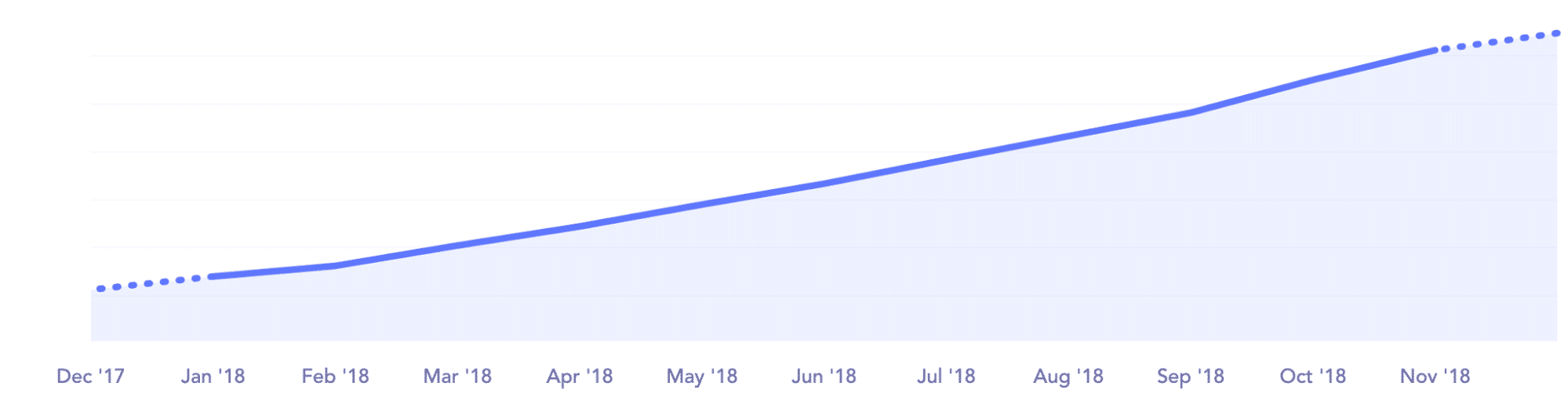 Client growth rate