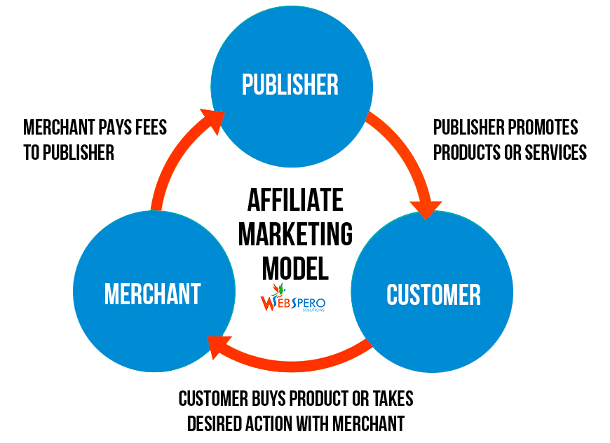 How affiliate marketing works