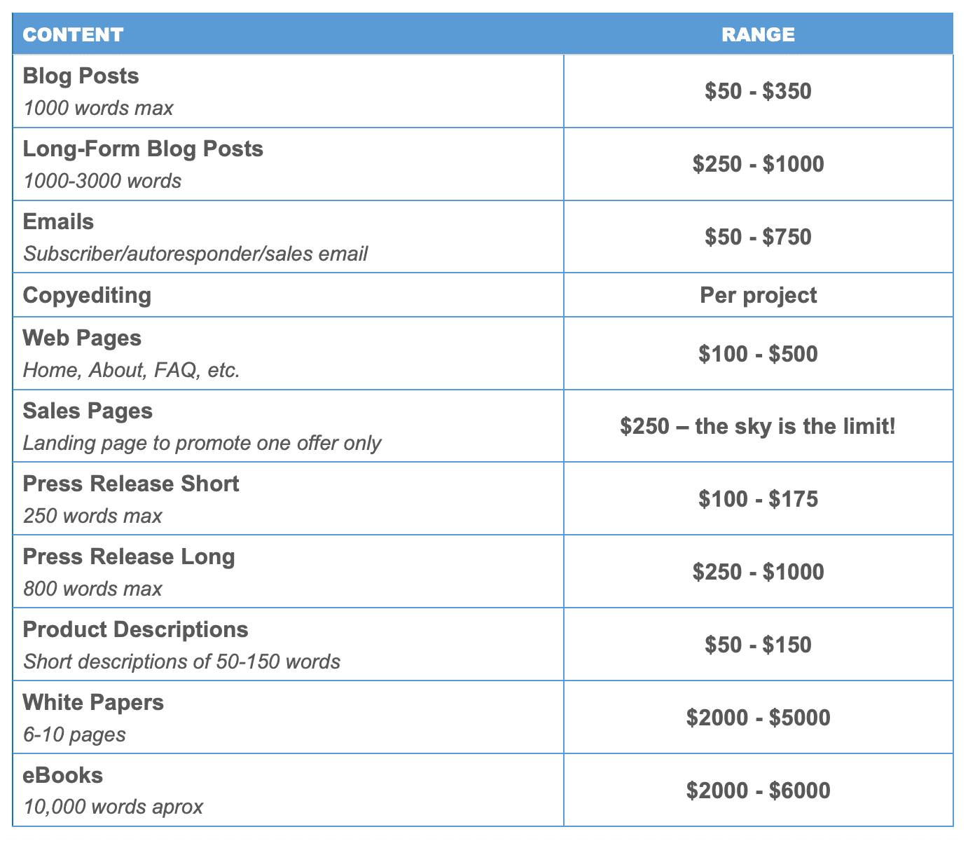 How much to charge for writing