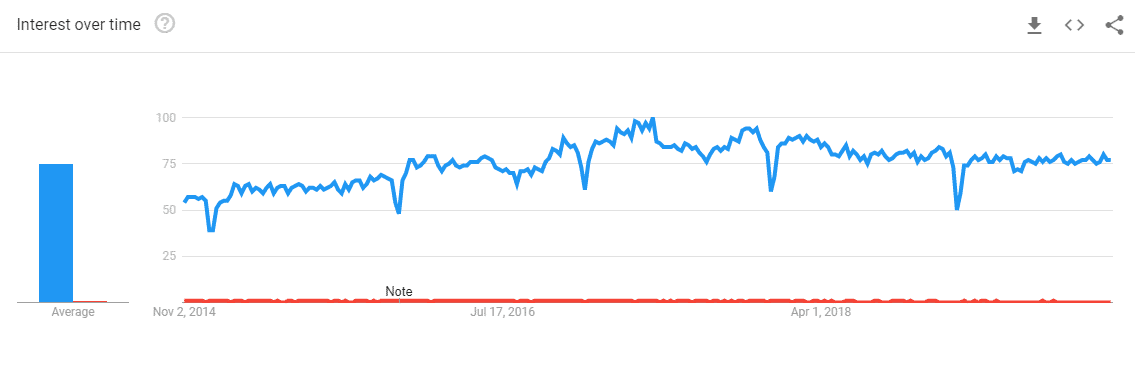 検索キーワード「WooCommerce」の人気度(Google トレンド)