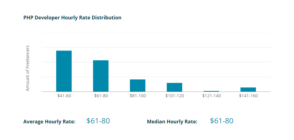 Freelance PHP developer salary