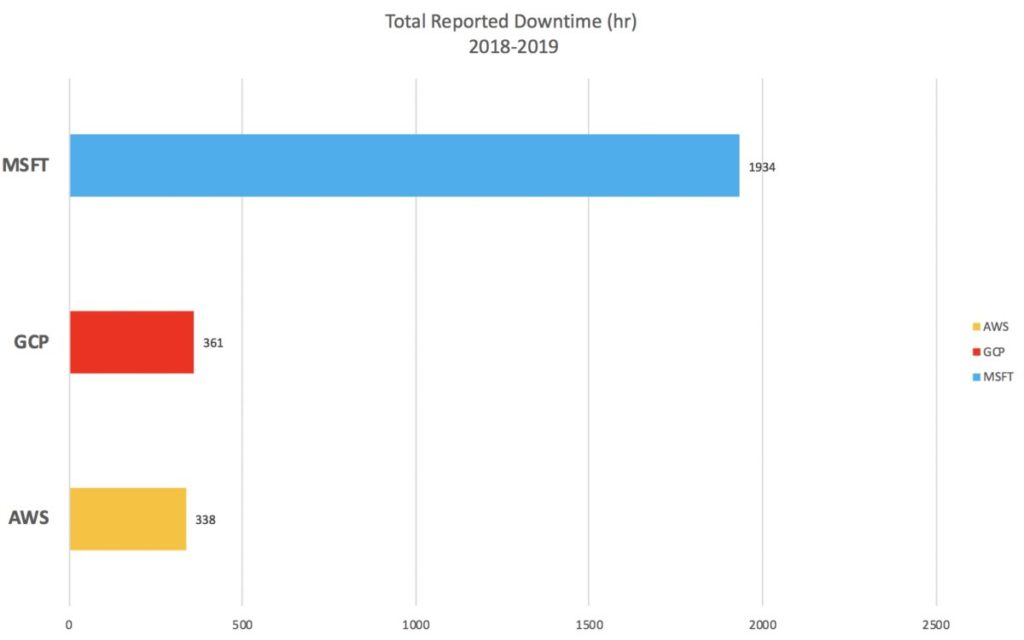 AWS, Azure, e GCP relataram tempo de inatividade. (Fonte: NetworkWorld)