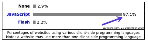Lenguajes de programación del lado del cliente de W3Techs - php vs javascript