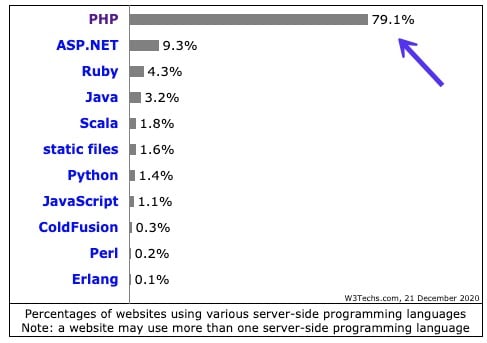 Lenguajes de programación del lado del servidor de W3Techs - php vs javascript
