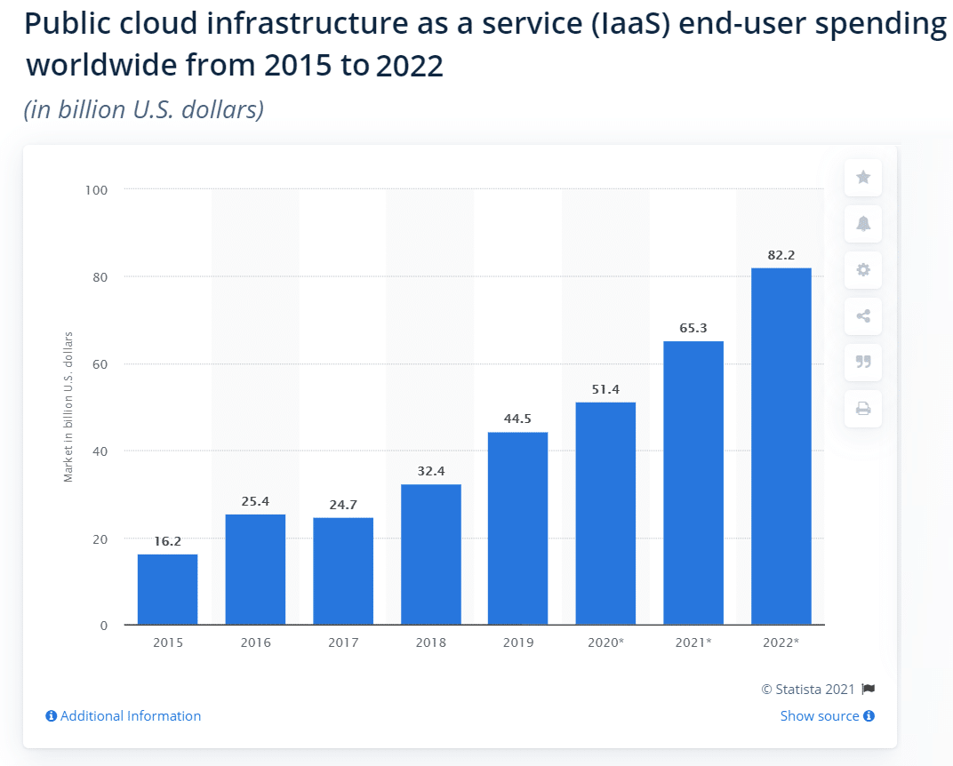 Taille du marché IaaS de 2015 à 2022 (Source : Statista)