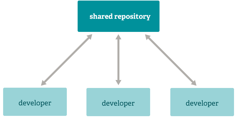 Repository Git condiviso