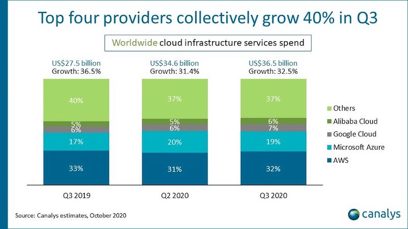 Part de marché IaaS 2020 (Source : Canalys)