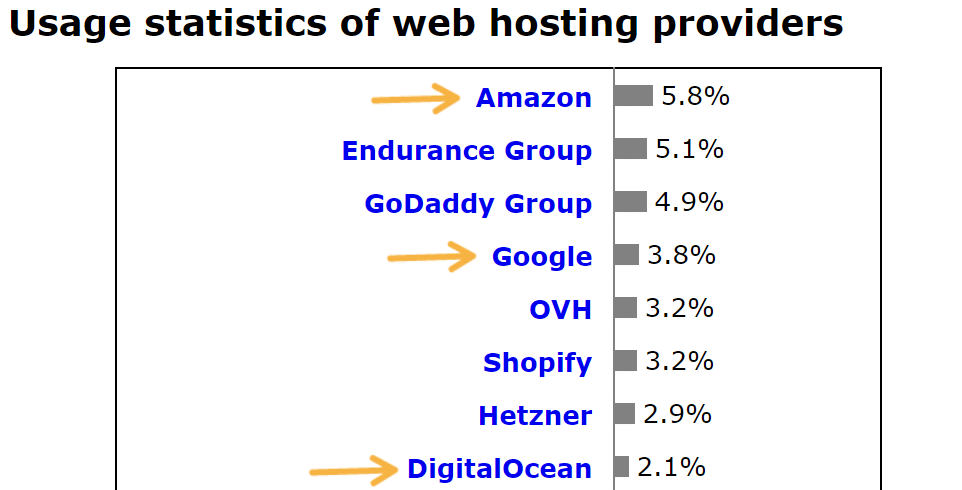 Part de marché des fournisseurs d'hébergement web (Source : W3Techs)