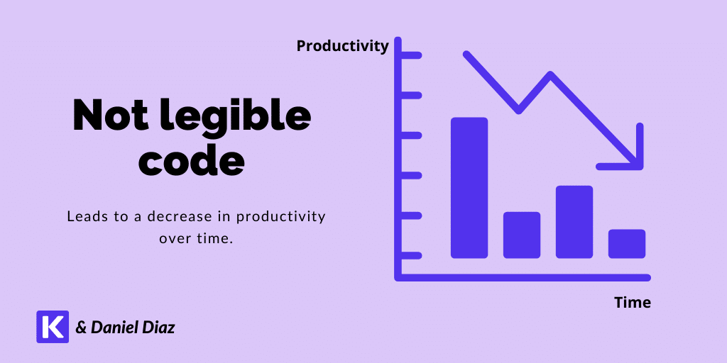 Productivity decreases with not legible code