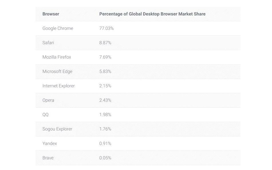 The market share for top browsers.