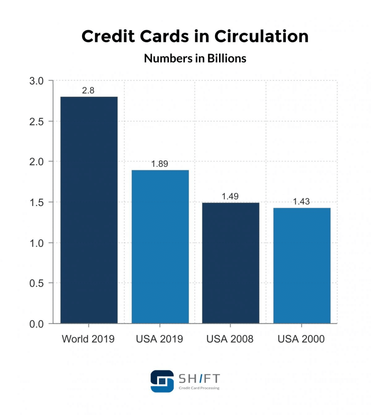 A bar graph showing the number of credit cards in the US and in the world Graph of the number of credit cards in the US and in the world (Source: Shift)