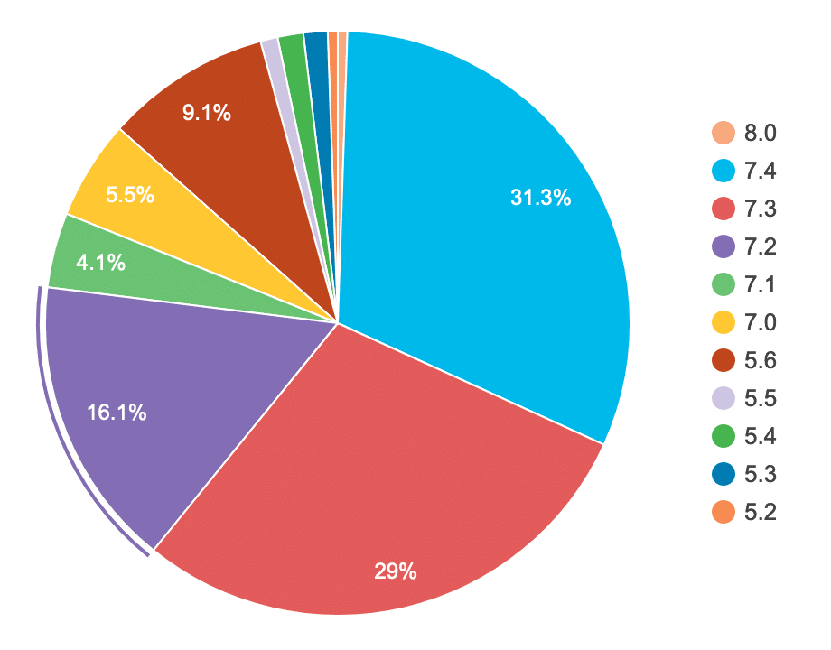 Statistiche sull'utilizzo di WordPress per versione.