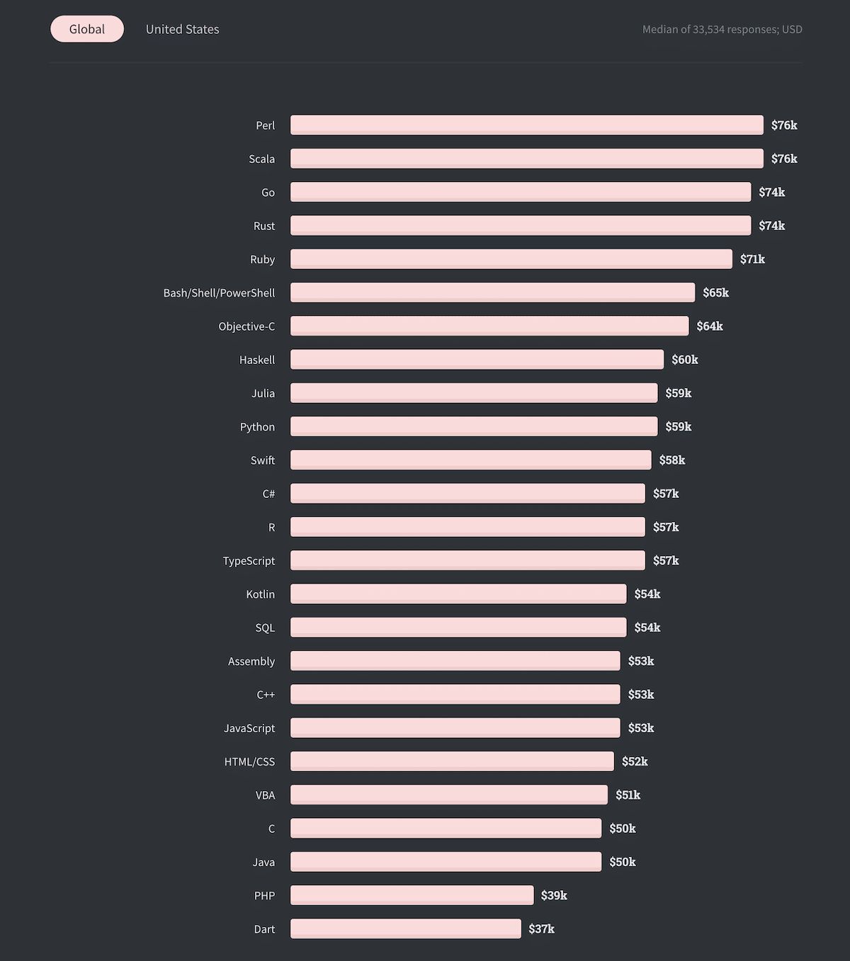 Les technologies les plus payantes dans le monde.