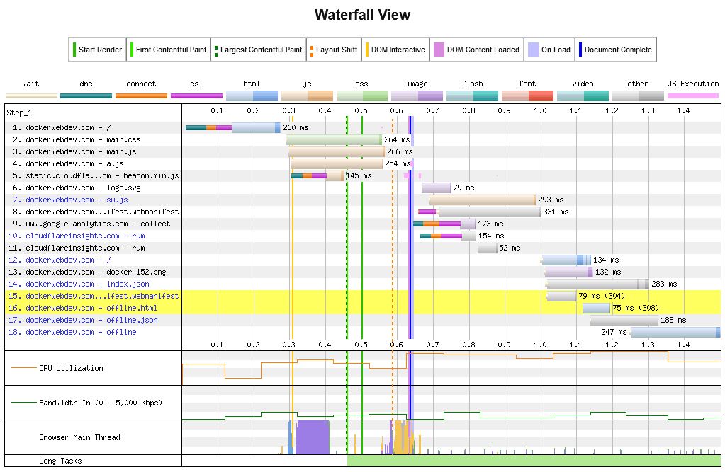 Cascada de activos de WebPageTest.org.