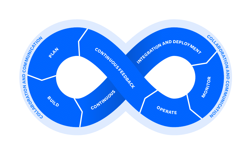 A diagram of a DevOps lifecycle