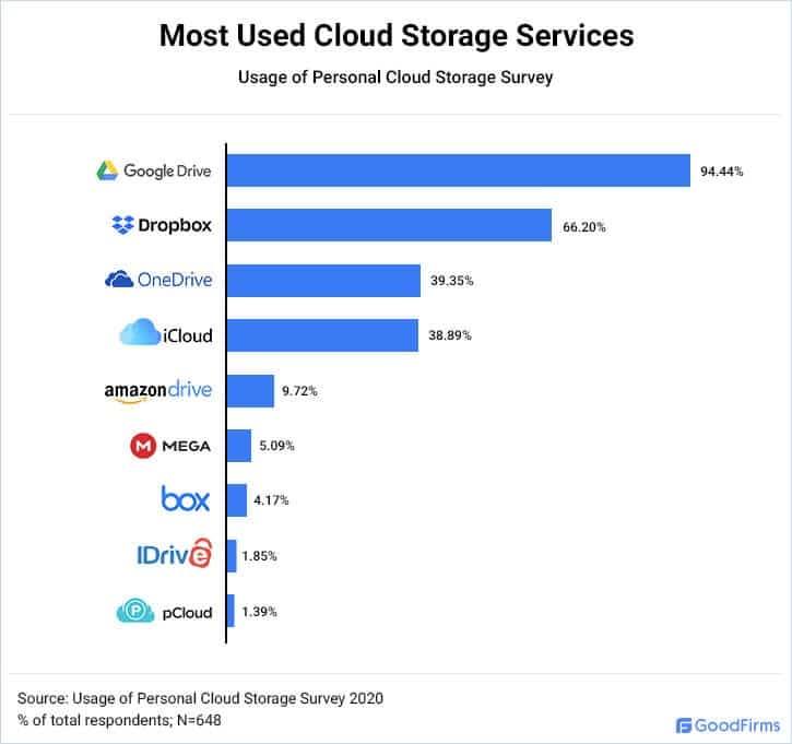 Grafico a barre con gli strumenti di cloud storage più usate in un campione di 648 persone nel 2020