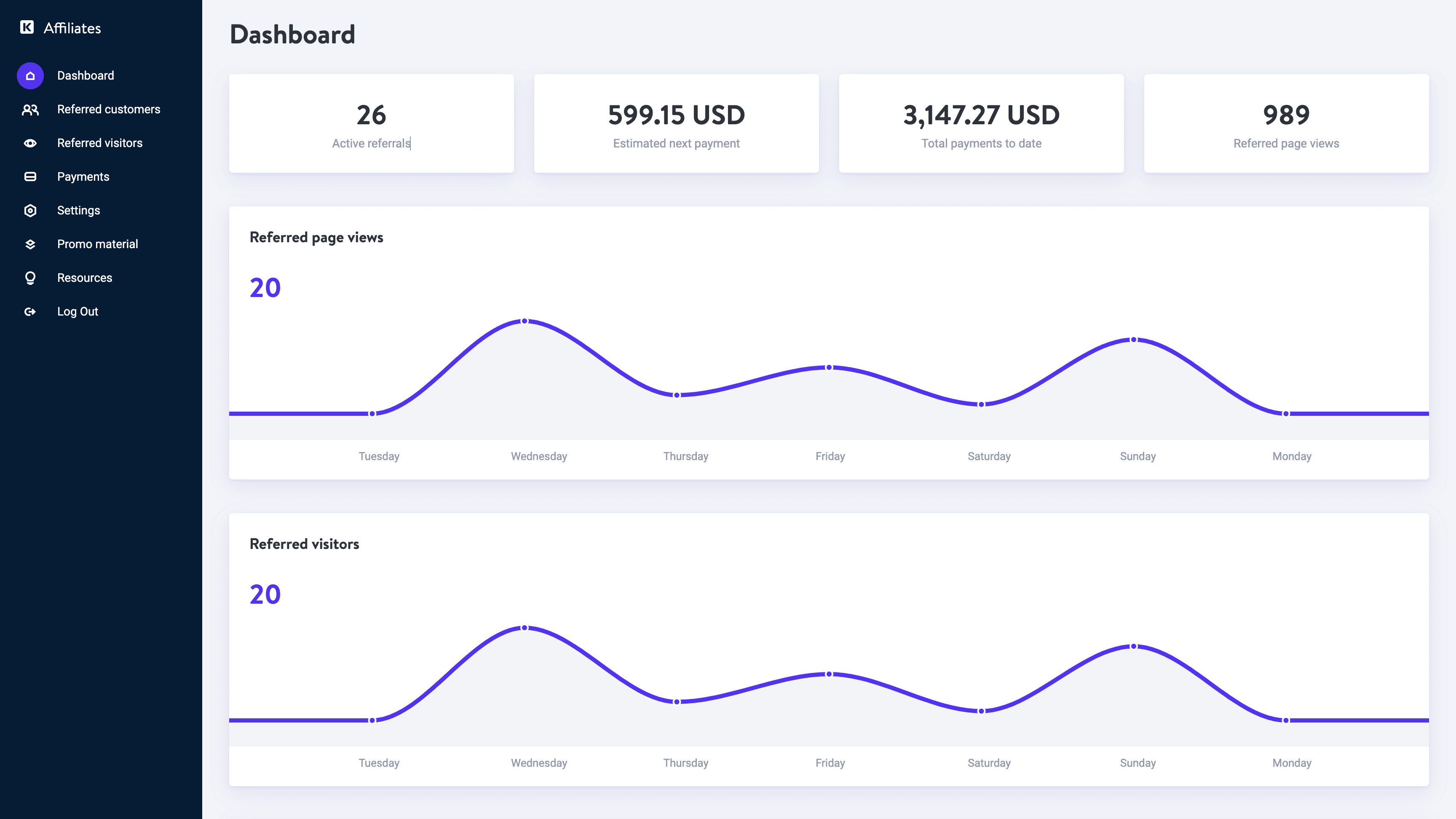 Le tableau de bord des affiliés de Kinsta affiche 26 parrainages actifs, 599,15 $ estimés pour le prochain paiement, 3 147,27 $ de paiements totaux à ce jour, et 989 pages vues référencées. En dessous de cela se trouvent les graphiques des pages vues référencées et des visiteurs référencés.