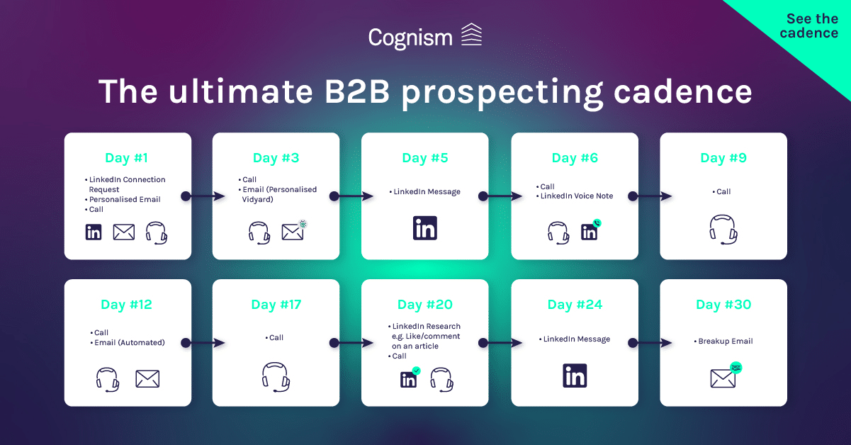 Ein Bild, das die Kadenz des B2B-E-Mail-Prospecting zeigt