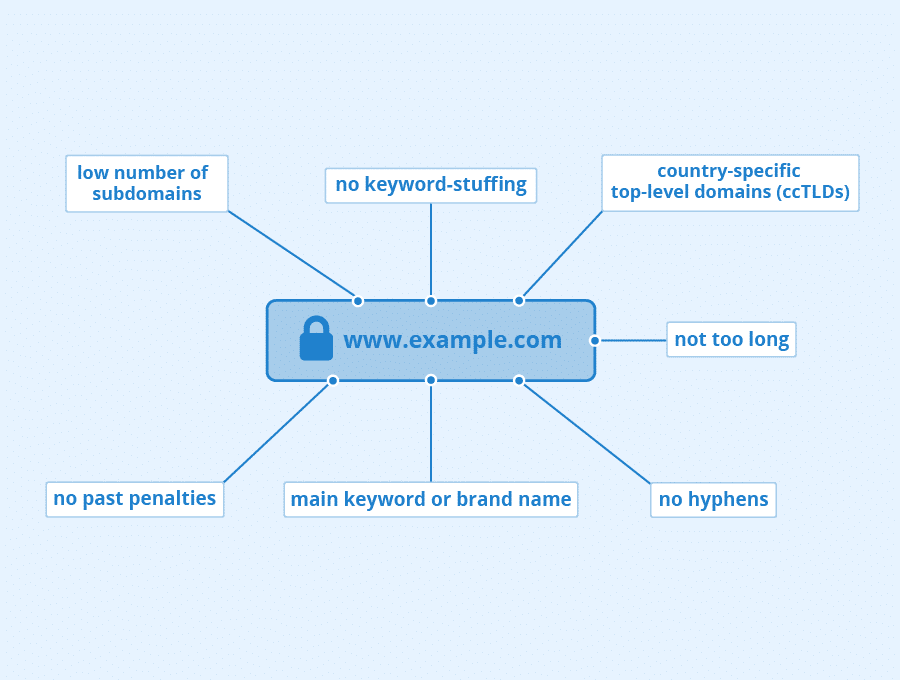Partes de um nome de domínio que impactam SEO