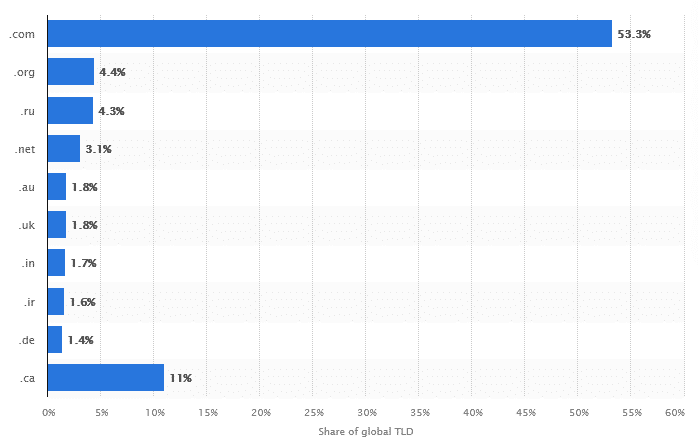 As extensões de nome de domínio mais populares
