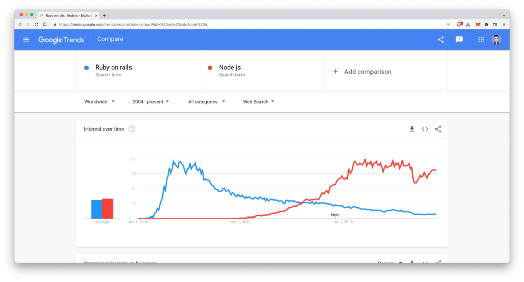 Grafiek die de populariteit vergelijkt van Node.js en Ruby on Rails op Google zoekmachine.
