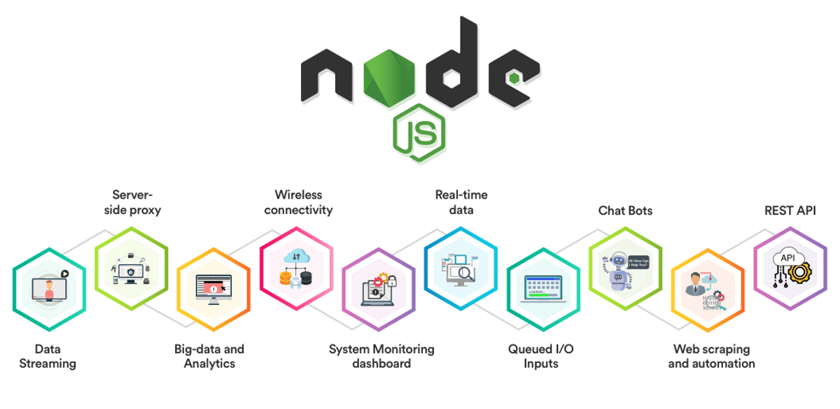 Imagen que muestra los casos de uso más significativos de Node, incluyendo 