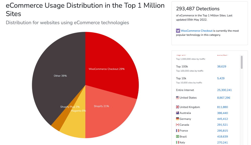 WooCommerce vs Shopify Market Share Tortengrafik zur Verteilung der E-Commerce-Nutzung auf den Top 1 Million Webseiten. WooCommerce Checkout hat einen Marktanteil von 29 %, Shopify einen von 21 %, Magento einen von 8 %, Shopify Plus einen von 3 % und die anderen Lösungen einen Anteil von 39 %.