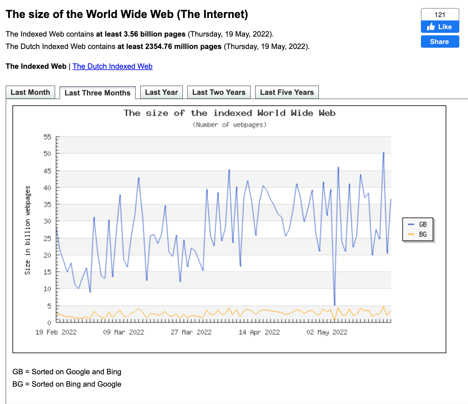 Internet pages chart