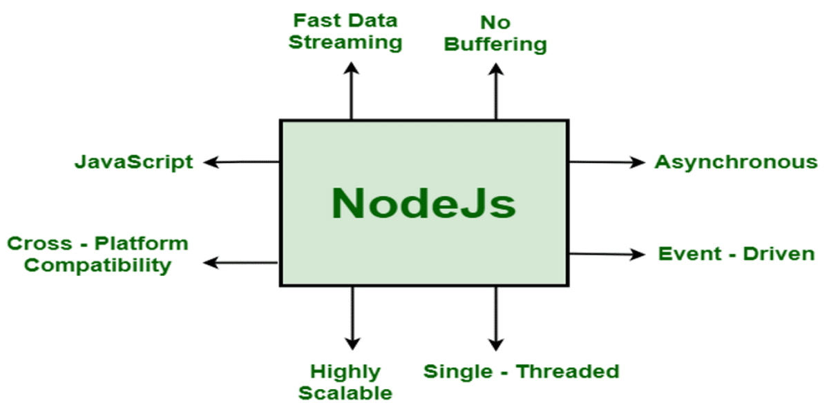 La imagen muestra una forma rectangular que enumera las principales características de Node, incluyendo 