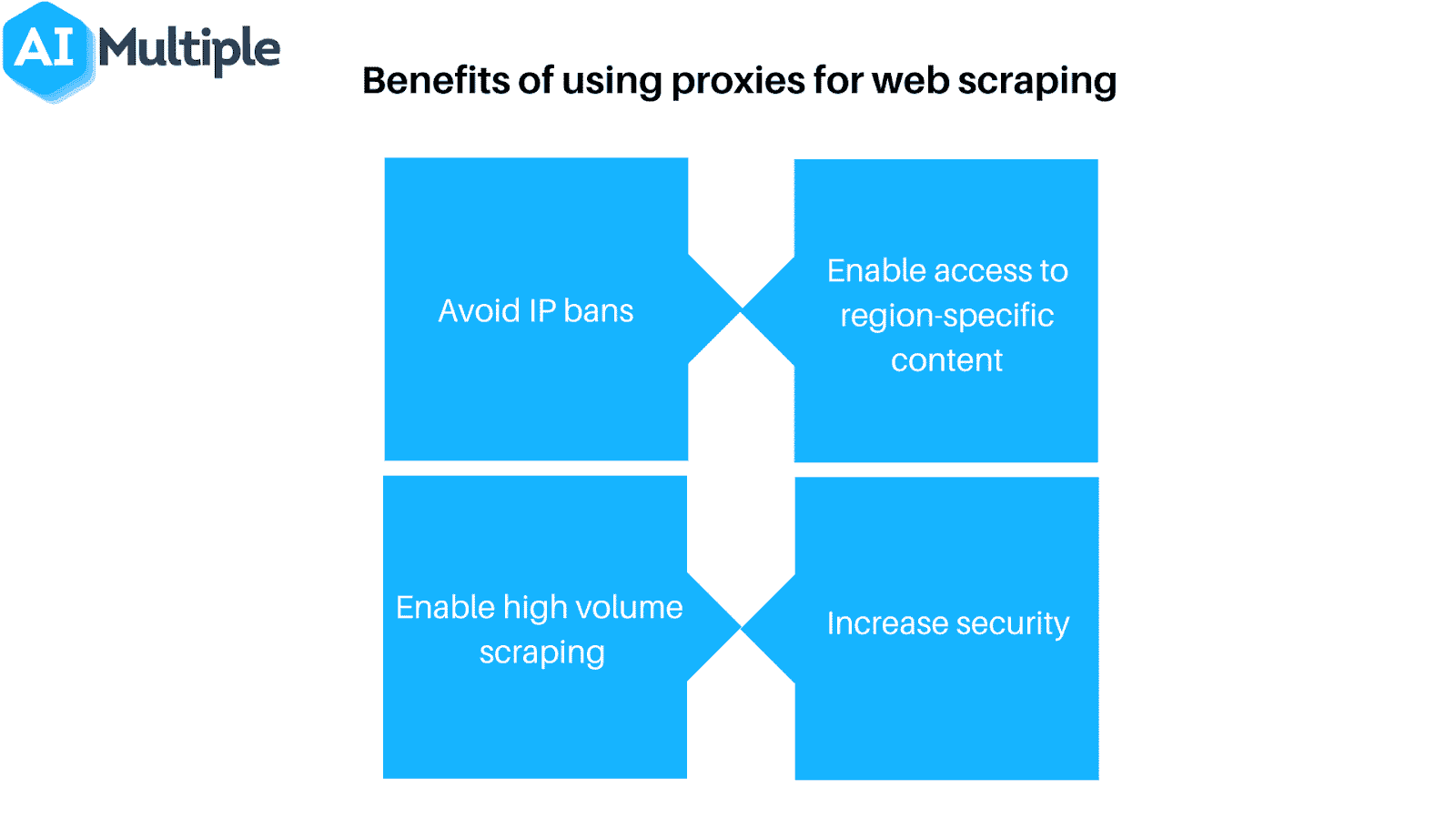 Os proxies podem ajudar a evitar bloqueios de IP e escalar esforços de web scraping.