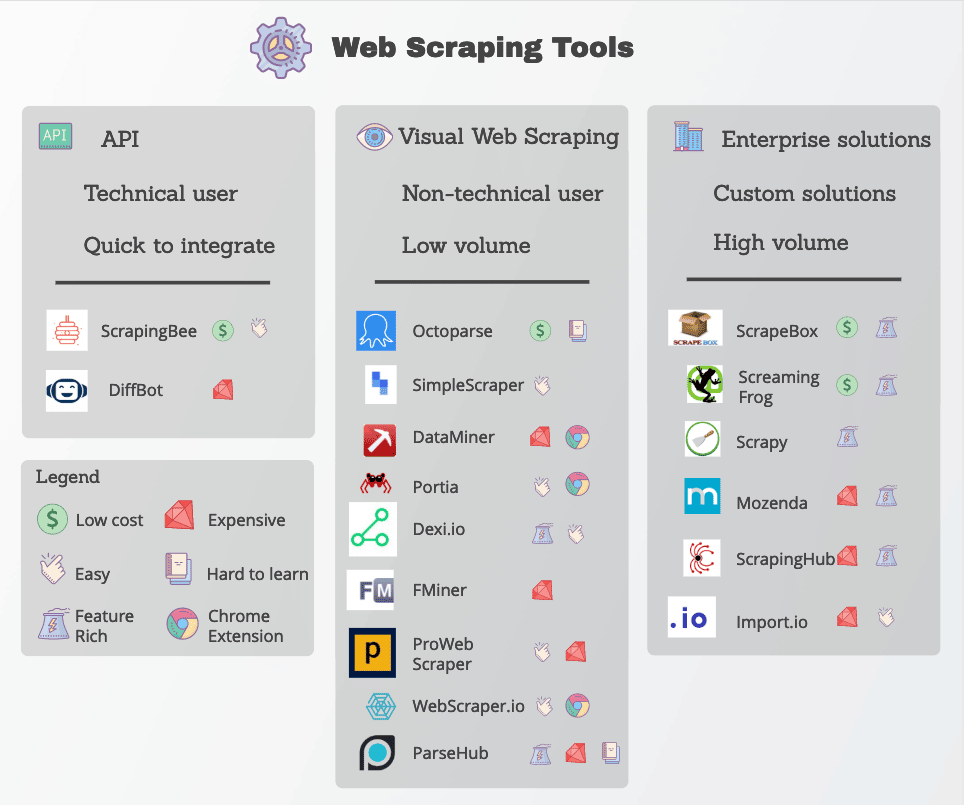 Ferramentas populares de web scraping classificadas por caso de uso.